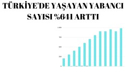 TÜRKİYE’DE YAŞAYAN YABANCI SAYISI %641 ARTTI