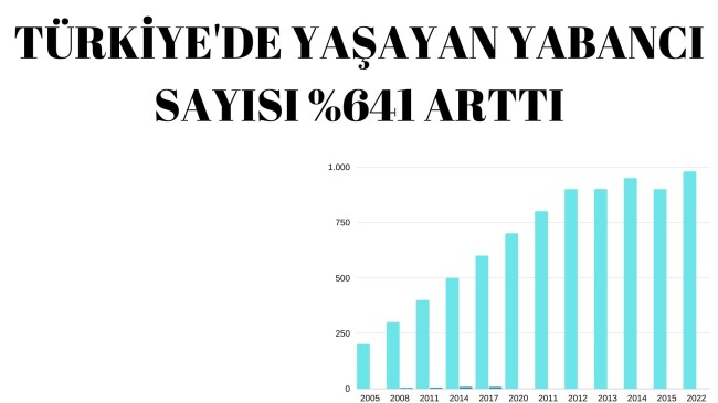 TÜRKİYE’DE YAŞAYAN YABANCI SAYISI %641 ARTTI