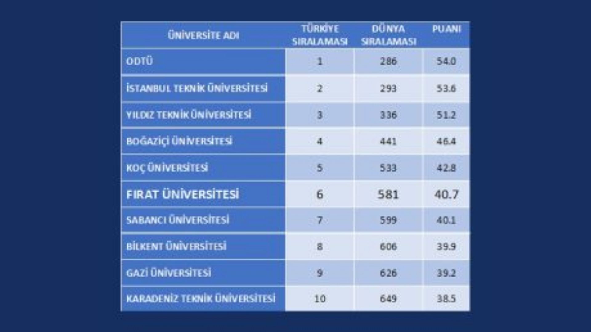 FIRAT ÜNİVERSİTESİ MÜHENDİSLİK ALANINDA TÜRKİYE’DE 6. OLDU