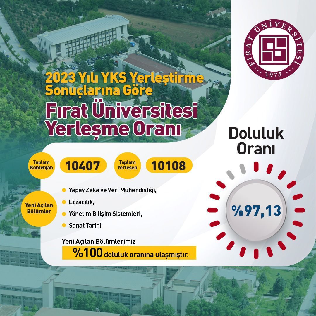 ,FIRAT ÜNİVERSİTESİ’NDE DOLULUK ORANI % 94,43 OLDU