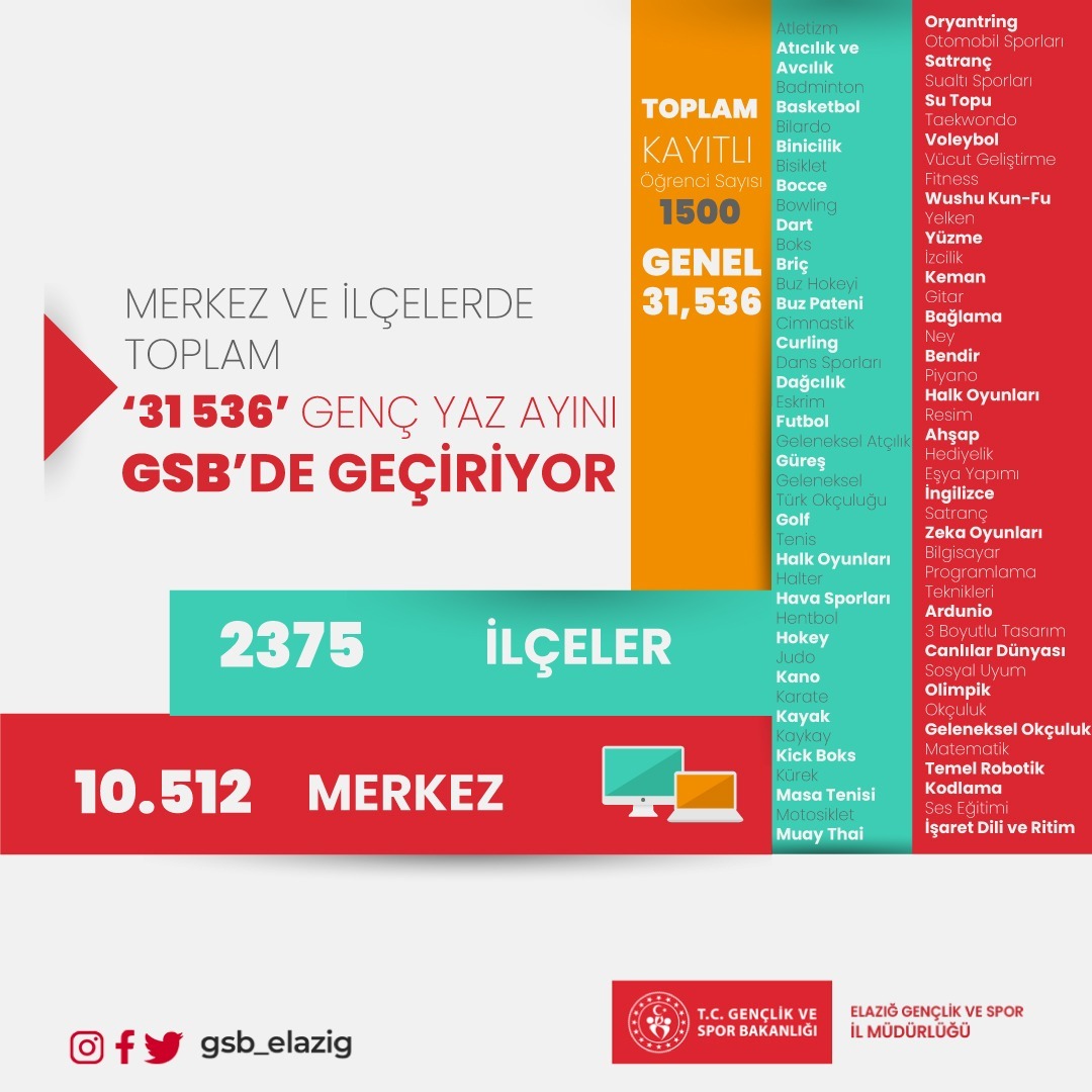 MERKEZ VE İLÇELERDE TOPLAM ‘31 536’ GENÇ YAZI GSB’DE GEÇİRİYOR