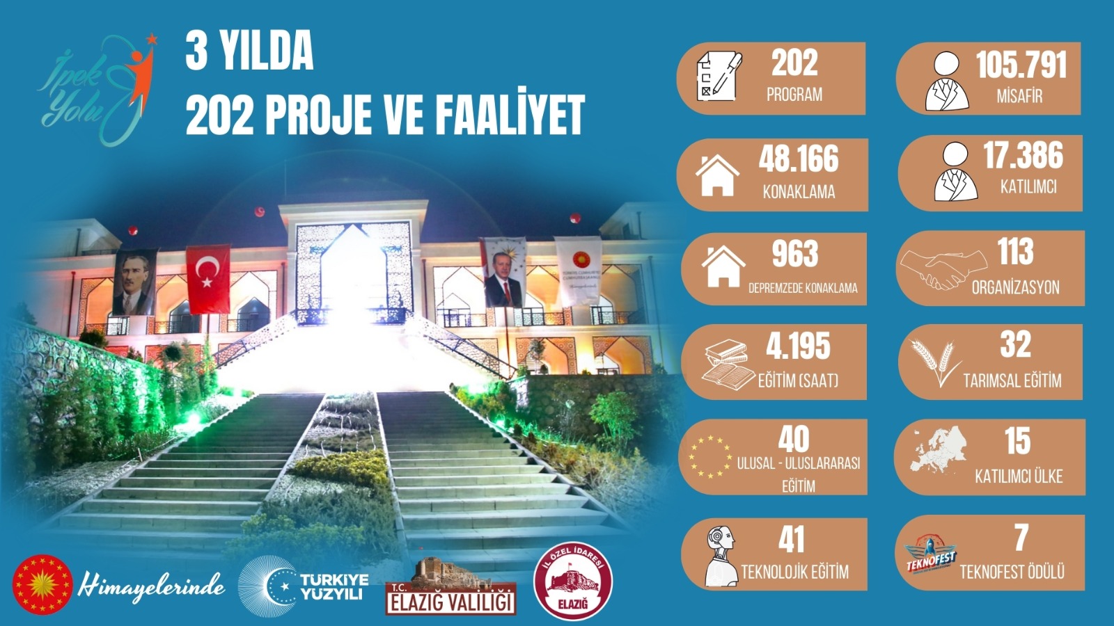Elazığ İpek Yolu Uluslararası Çocuk ve Gençlik Çalışmaları Merkezi, Üçüncü Yılını Kutluyor.