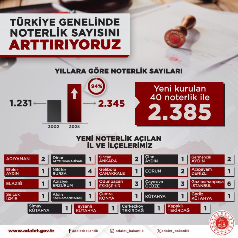 VEKİL KELEŞ GÜNEYKENT MAHALLEMİZDE İHDAS EDİLEN 6. NOTERİN AÇILMASI İLE İLGİLİ AÇIKLAMALARDA BULUNDU