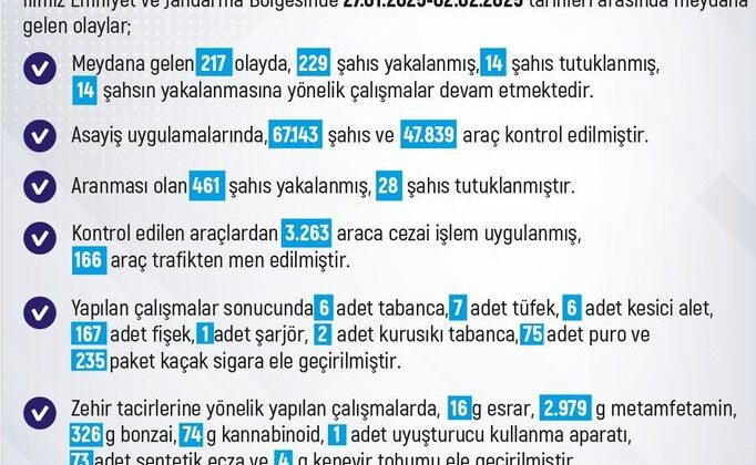 Elazığ Valiliği tarafından, Haftalık Asayiş Bülteni paylaşıldı