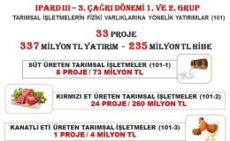 Elazığ’da Hayvancılığa 235 Milyon Lira Hibe