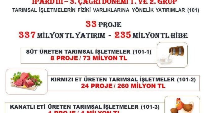 Elazığ’da Hayvancılığa 235 Milyon Lira Hibe