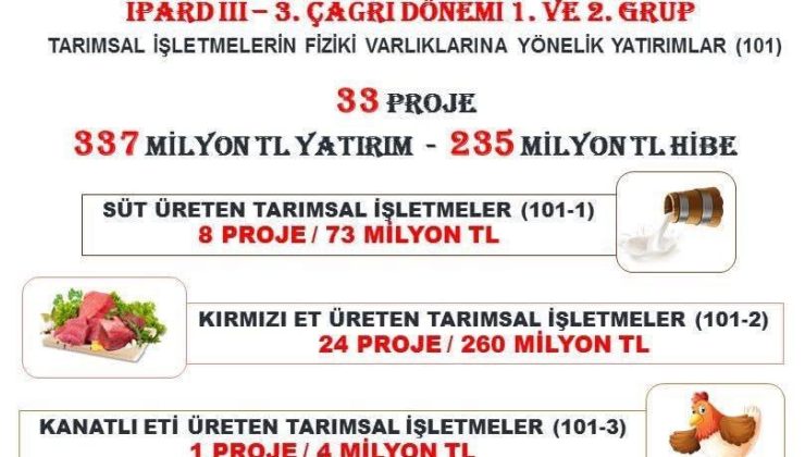 Elazığ’da Hayvancılığa 235 Milyon Lira Hibe