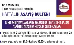 Elazığ’da  1 haftada gerçekleşen 316 olayda 12 şahıs tutuklandı