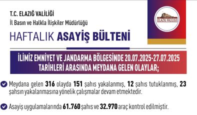 Elazığ’da  1 haftada gerçekleşen 316 olayda 12 şahıs tutuklandı