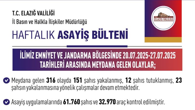 Elazığ’da  1 haftada gerçekleşen 316 olayda 12 şahıs tutuklandı