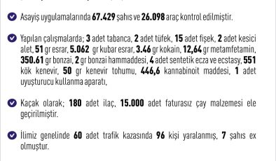 Elazığ’ın bir haftalık asayiş raporu: 223 olay, 21 tutuklu