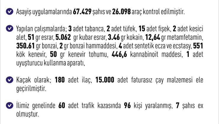Elazığ’ın bir haftalık asayiş raporu: 223 olay, 21 tutuklu