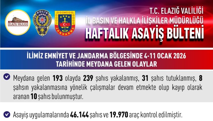 Elazığ’ın haftalık asayiş raporu açıklandı