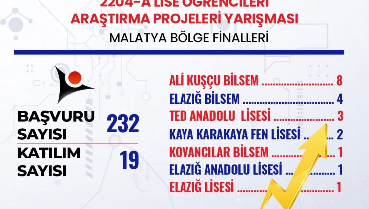 Elazığ’dan 19 Proje TÜBİTAK 2204-a lise öğrencileri araştırma projeleri yarışmasında bölge finalinde