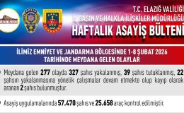 Elazığ’da asayiş operasyonları: 277 asayiş olayında, 327 şahıs yakalanarak gözaltına alındı.