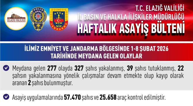 Elazığ’da asayiş operasyonları: 277 asayiş olayında, 327 şahıs yakalanarak gözaltına alındı.