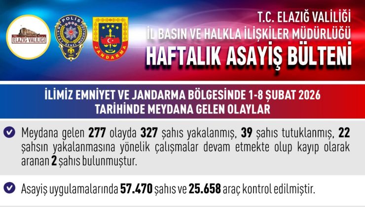 Elazığ’da asayiş operasyonları: 277 asayiş olayında, 327 şahıs yakalanarak gözaltına alındı.