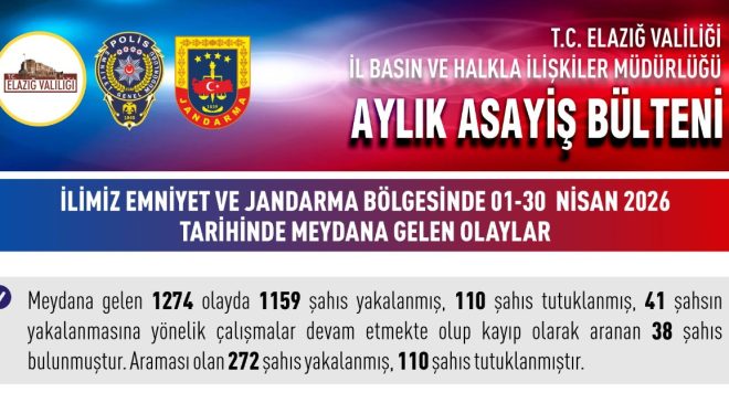 Elazığ’da Nisan Ayı Asayiş Bilançosu Açıklandı